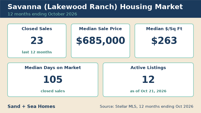 Savanna housing market, 12 months ending October 2026: 23 closed sales, median sale price $685,000, median $263/sq ft, 105 median days on market, 12 active listings. Source: Stellar MLS.