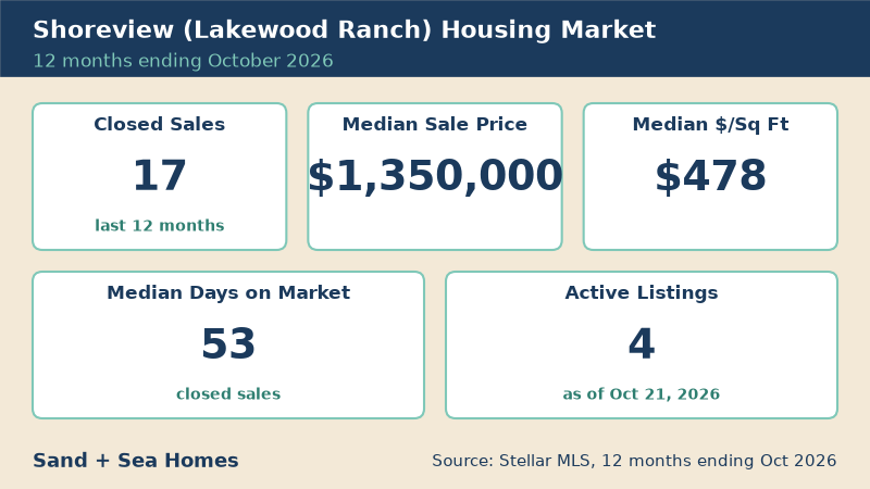 Shoreview housing market, 12 months ending October 2026: 17 closed sales, median sale price $1,350,000, median $478/sq ft, 53 median days on market, 4 active listings. Source: Stellar MLS.