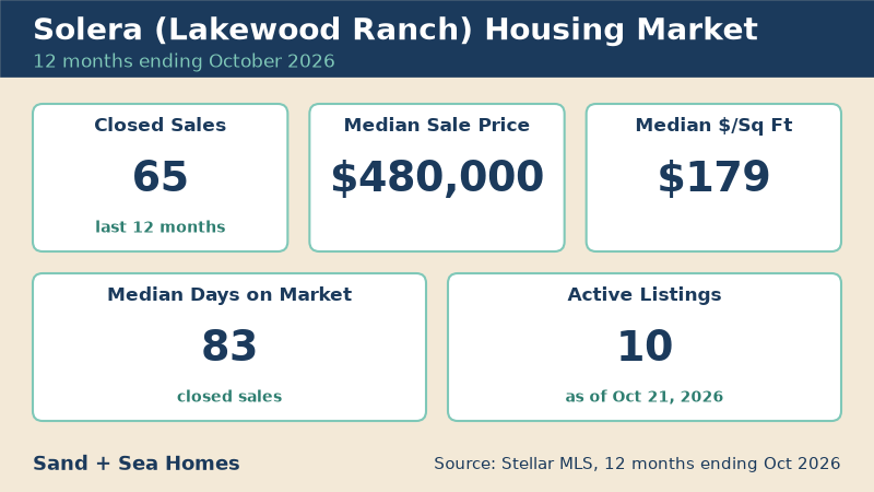 Solera housing market, 12 months ending October 2026: 65 closed sales, median sale price $480,000, median $179/sq ft, 83 median days on market, 10 active listings. Source: Stellar MLS.