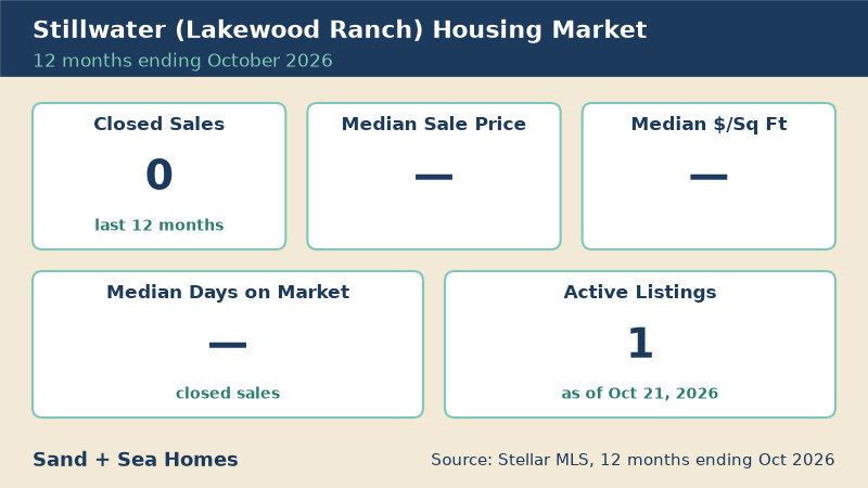 Stillwater housing market, 12 months ending October 2026: 0 closed sales, 1 active listings. Source: Stellar MLS.