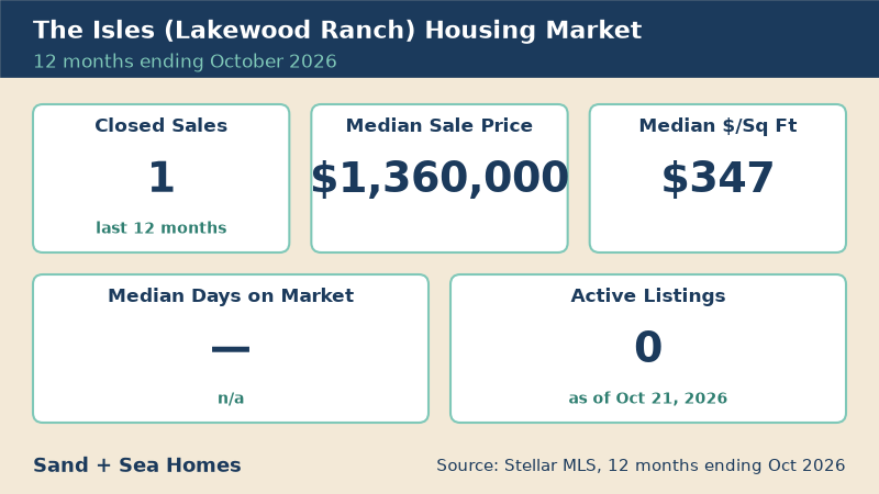 The Isles housing market, 12 months ending October 2026: 1 closed sales, median sale price $1,360,000, median $347/sq ft, 0 active listings. Source: Stellar MLS.