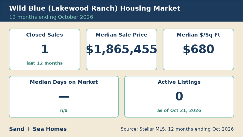 Wild Blue housing market, 12 months ending October 2026: 1 closed sales, median sale price $1,865,455, median $680/sq ft, 0 active listings. Source: Stellar MLS.