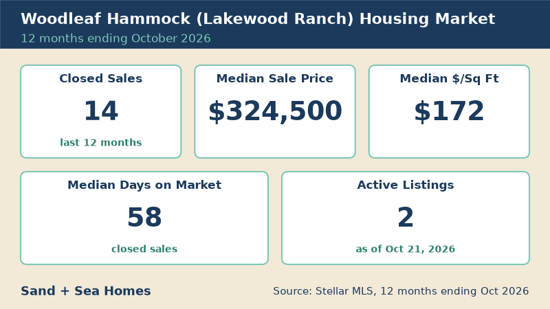 Woodleaf Hammock housing market, 12 months ending October 2026: 14 closed sales, median sale price $324,500, median $172/sq ft, 58 median days on market, 2 active listings. Source: Stellar MLS.