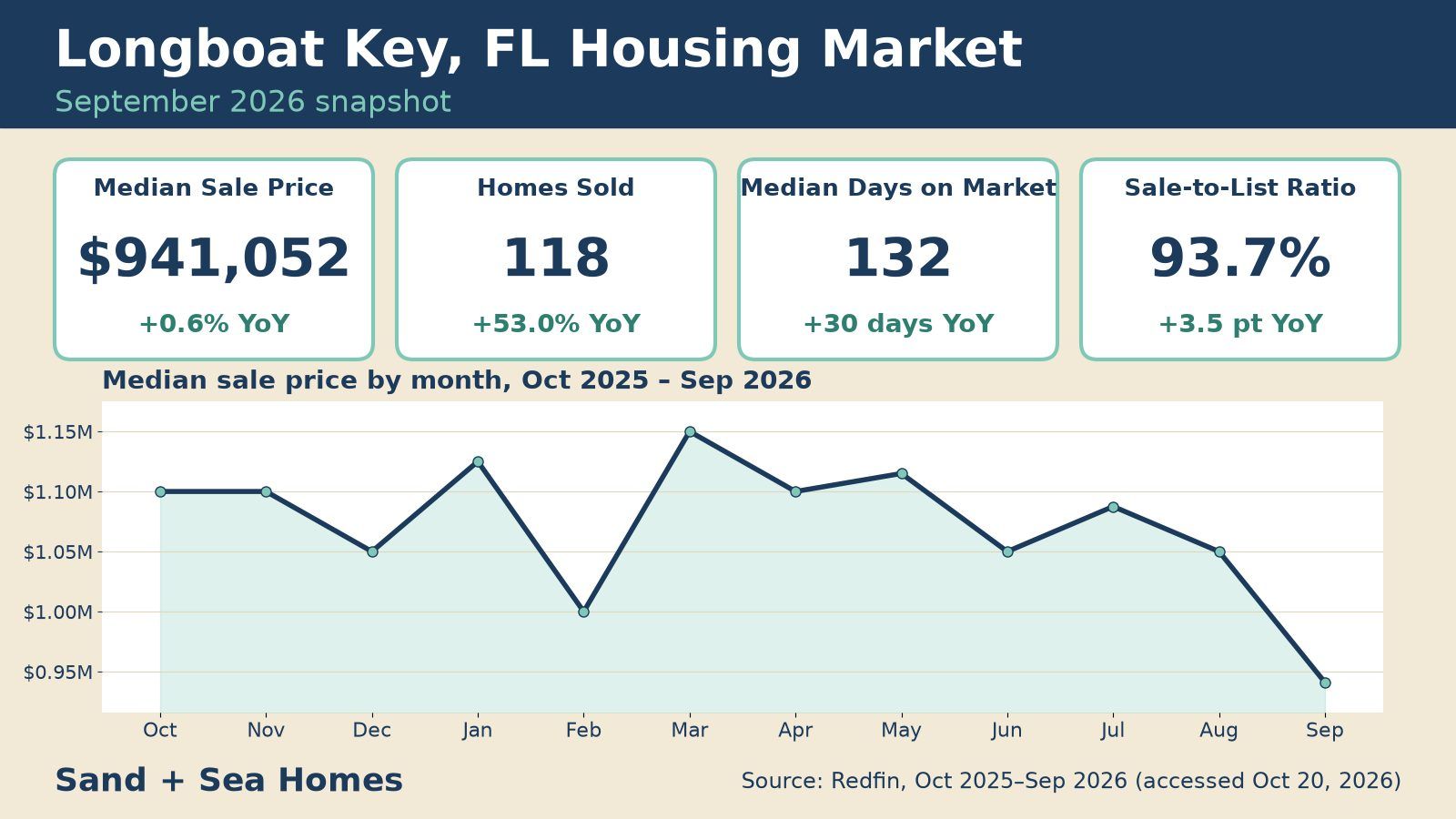 Longboat Key FL housing market, September 2026: median sale price $941,052 (up 0.6% year over year), 118 homes sold, 132 median days on market, 93.7% sale-to-list ratio, with a 12-month median price trend chart. Source: Redfin.