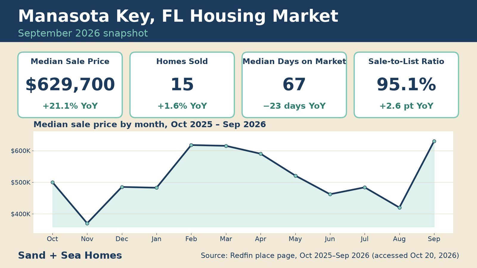 Manasota Key FL housing market, September 2026: median sale price $629,700 (+21.1% YoY), 15 homes sold, 67 median days on market, 95.1% sale-to-list, with a 12-month median price trend. Source: Redfin.