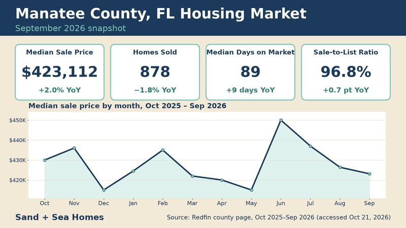 Manatee County FL housing market, September 2026: median sale price $423,112 (+2.0% YoY), 878 homes sold, 89 median days on market, 96.8% sale-to-list, with a 12-month median price trend. Source: Redfin.