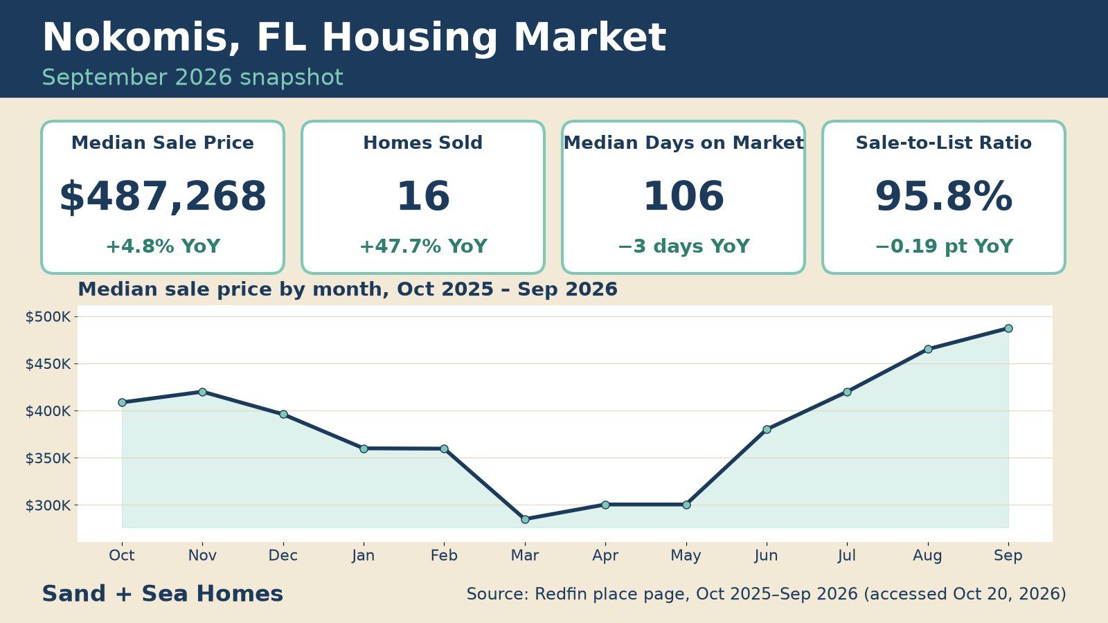 Nokomis FL housing market, September 2026: median sale price $487,268 (+4.8% YoY), 16 homes sold, 106 median days on market, 95.8% sale-to-list, with a 12-month median price trend. Source: Redfin.