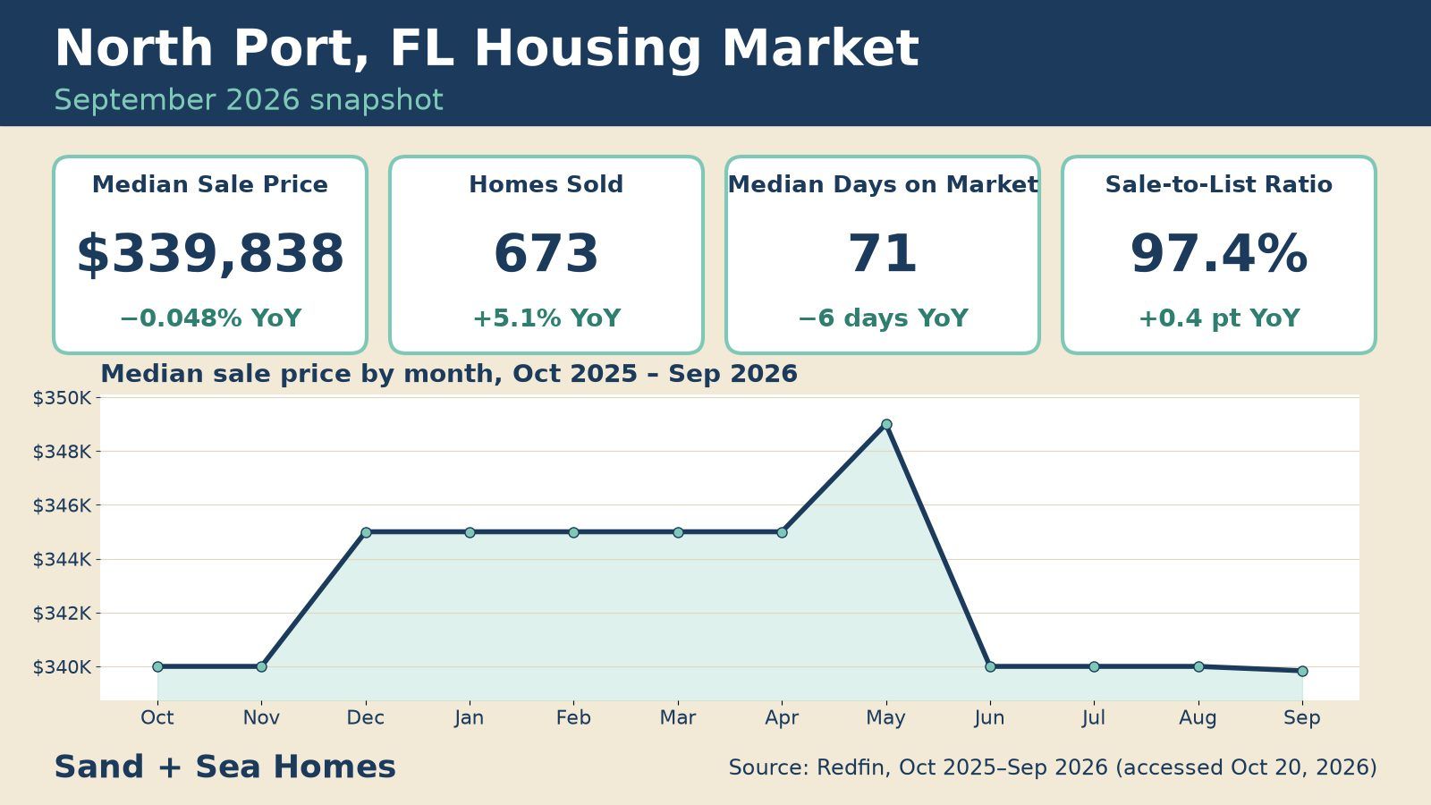 North Port FL housing market, September 2026: median sale price $339,838 (-0.048% YoY), 673 homes sold, 71 median days on market, 97.4% sale-to-list, with a 12-month median price trend. Source: Redfin.