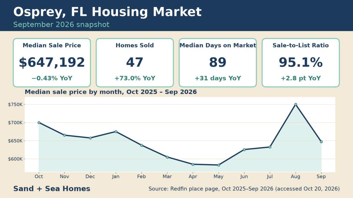 Osprey FL housing market, September 2026: median sale price $647,192 (-0.43% YoY), 47 homes sold, 89 median days on market, 95.1% sale-to-list, with a 12-month median price trend. Source: Redfin.