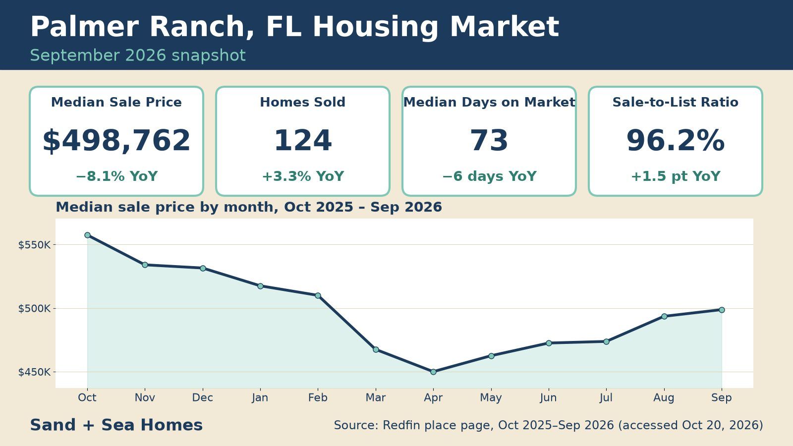Palmer Ranch FL housing market, September 2026: median sale price $498,762 (-8.1% YoY), 124 homes sold, 73 median days on market, 96.2% sale-to-list, with a 12-month median price trend. Source: Redfin.