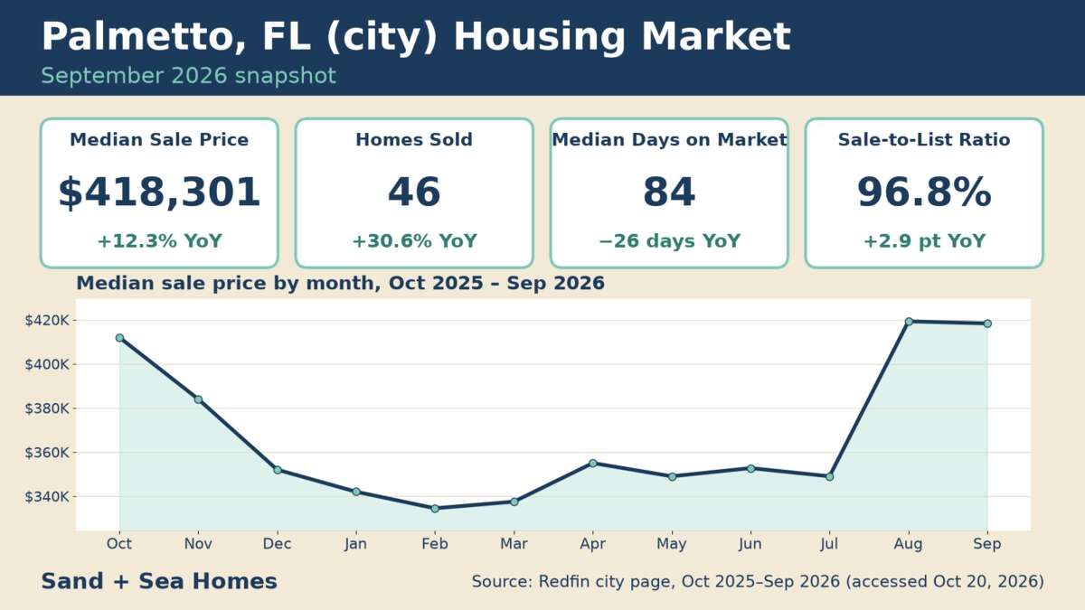 Palmetto FL housing market, September 2026: median sale price $418,301 (+12.3% YoY), 46 homes sold, 84 median days on market, 96.8% sale-to-list, with a 12-month median price trend. Source: Redfin.