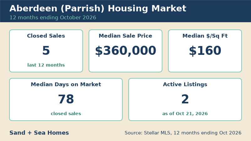 Aberdeen housing market, 12 months ending October 2026: 5 closed sales, median sale price $360,000, median $160/sq ft, 78 median days on market, 2 active listings. Source: Stellar MLS.