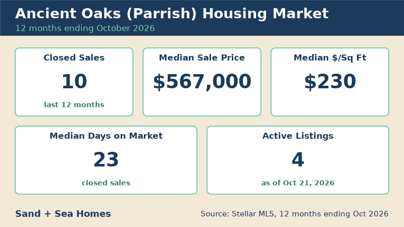 Ancient Oaks housing market, 12 months ending October 2026: 10 closed sales, median sale price $567,000, median $230/sq ft, 23 median days on market, 4 active listings. Source: Stellar MLS.