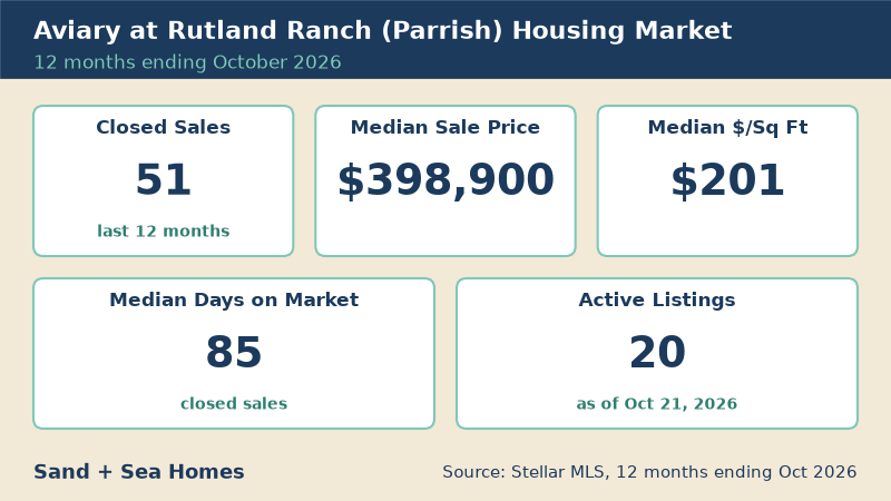 Aviary at Rutland Ranch housing market, 12 months ending October 2026: 51 closed sales, median sale price $398,900, median $201/sq ft, 85 median days on market, 20 active listings. Source: Stellar MLS.