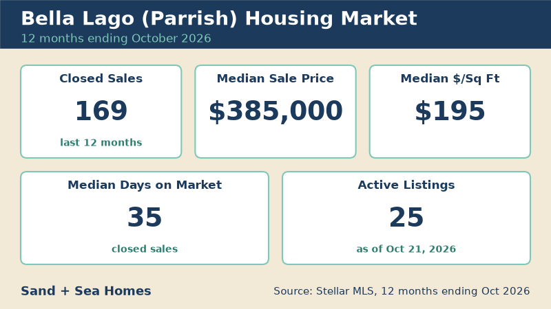 Bella Lago housing market, 12 months ending October 2026: 169 closed sales, median sale price $385,000, median $195/sq ft, 35 median days on market, 25 active listings. Source: Stellar MLS.