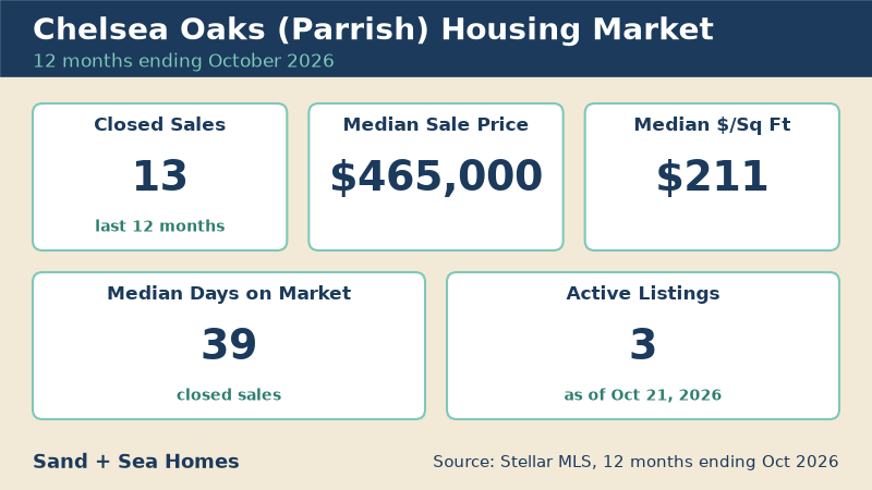 Chelsea Oaks housing market, 12 months ending October 2026: 13 closed sales, median sale price $465,000, median $211/sq ft, 39 median days on market, 3 active listings. Source: Stellar MLS.