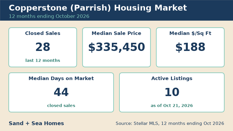 Copperstone housing market, 12 months ending October 2026: 28 closed sales, median sale price $335,450, median $188/sq ft, 44 median days on market, 10 active listings. Source: Stellar MLS.