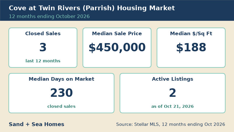 Cove at Twin Rivers housing market, 12 months ending October 2026: 3 closed sales, median sale price $450,000, median $188/sq ft, 230 median days on market, 2 active listings. Source: Stellar MLS.
