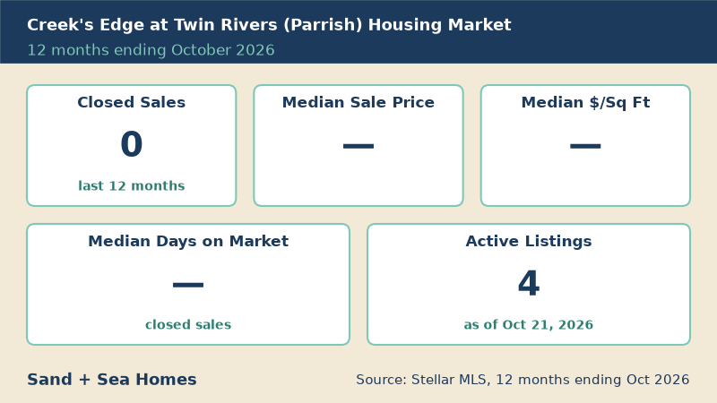 Creek's Edge at Twin Rivers housing market, 12 months ending October 2026: 0 closed sales, 4 active listings. Source: Stellar MLS.