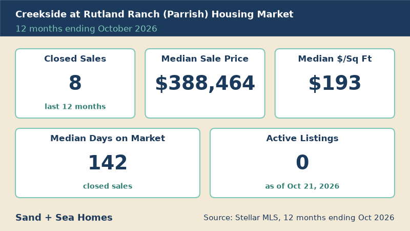 Creekside at Rutland Ranch housing market, 12 months ending October 2026: 8 closed sales, median sale price $388,464, median $193/sq ft, 142 median days on market, 0 active listings. Source: Stellar MLS.