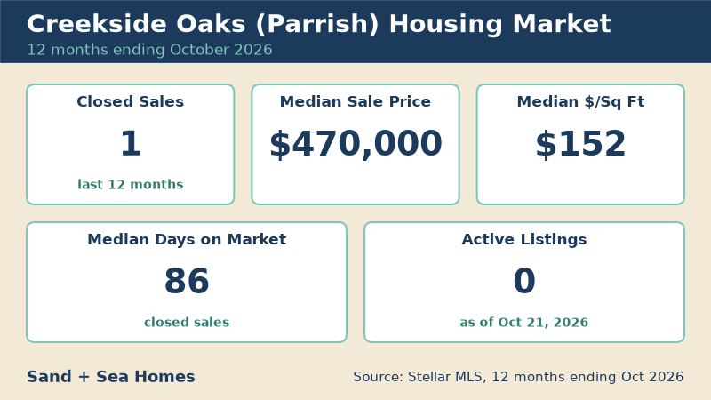 Creekside Oaks housing market, 12 months ending October 2026: 1 closed sales, median sale price $470,000, median $152/sq ft, 86 median days on market, 0 active listings. Source: Stellar MLS.