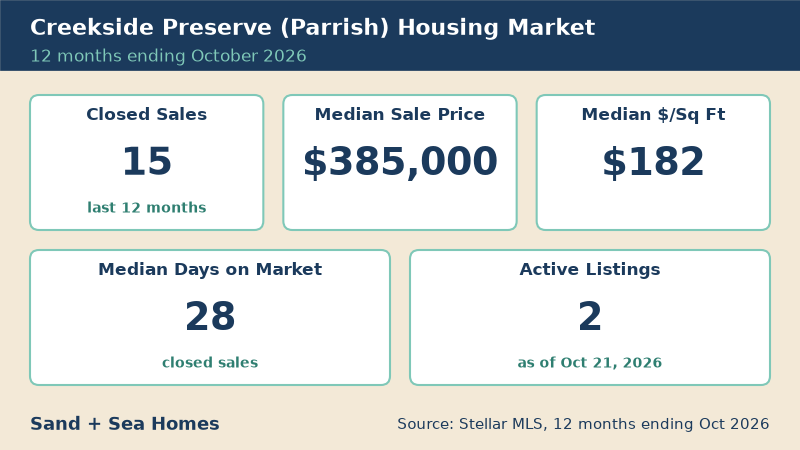 Creekside Preserve housing market, 12 months ending October 2026: 15 closed sales, median sale price $385,000, median $182/sq ft, 28 median days on market, 2 active listings. Source: Stellar MLS.