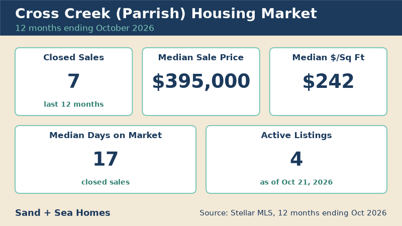 Cross Creek housing market, 12 months ending October 2026: 7 closed sales, median sale price $395,000, median $242/sq ft, 17 median days on market, 4 active listings. Source: Stellar MLS.