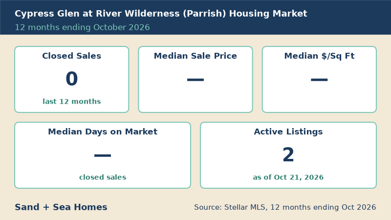 Cypress Glen at River Wilderness housing market, 12 months ending October 2026: 0 closed sales, 2 active listings. Source: Stellar MLS.