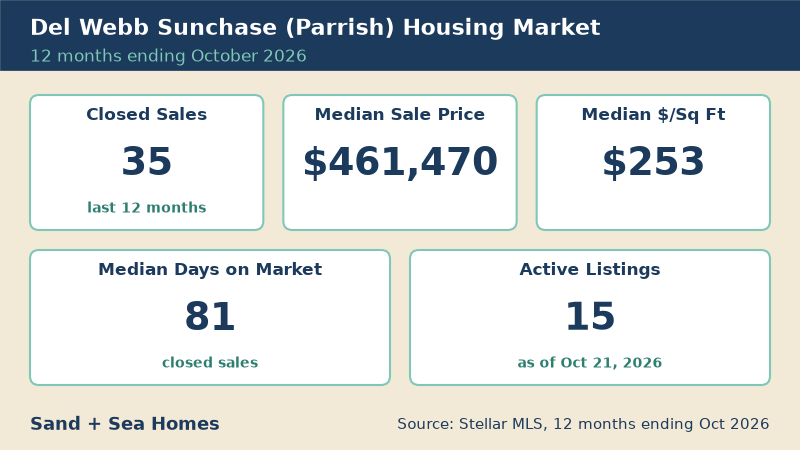 Del Webb Sunchase housing market, 12 months ending October 2026: 35 closed sales, median sale price $461,470, median $253/sq ft, 81 median days on market, 15 active listings. Source: Stellar MLS.