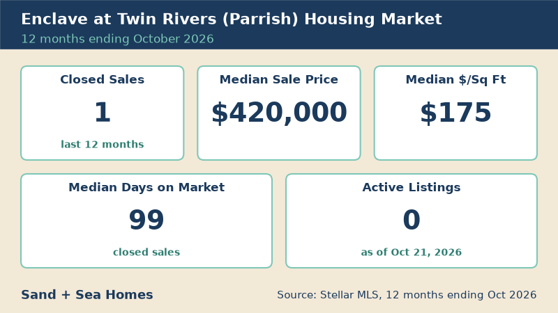 Enclave at Twin Rivers housing market, 12 months ending October 2026: 1 closed sales, median sale price $420,000, median $175/sq ft, 99 median days on market, 0 active listings. Source: Stellar MLS.