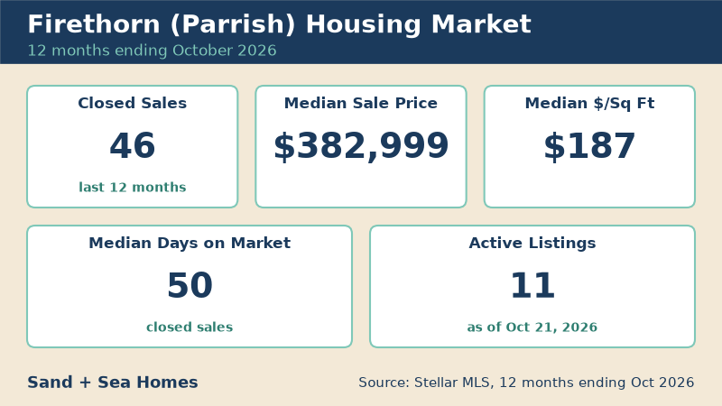 Firethorn housing market, 12 months ending October 2026: 46 closed sales, median sale price $382,999, median $187/sq ft, 50 median days on market, 11 active listings. Source: Stellar MLS.