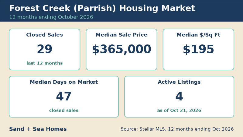 Forest Creek housing market, 12 months ending October 2026: 29 closed sales, median sale price $365,000, median $195/sq ft, 47 median days on market, 4 active listings. Source: Stellar MLS.