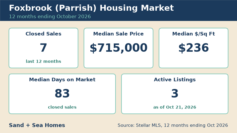 Foxbrook housing market, 12 months ending October 2026: 7 closed sales, median sale price $715,000, median $236/sq ft, 83 median days on market, 3 active listings. Source: Stellar MLS.