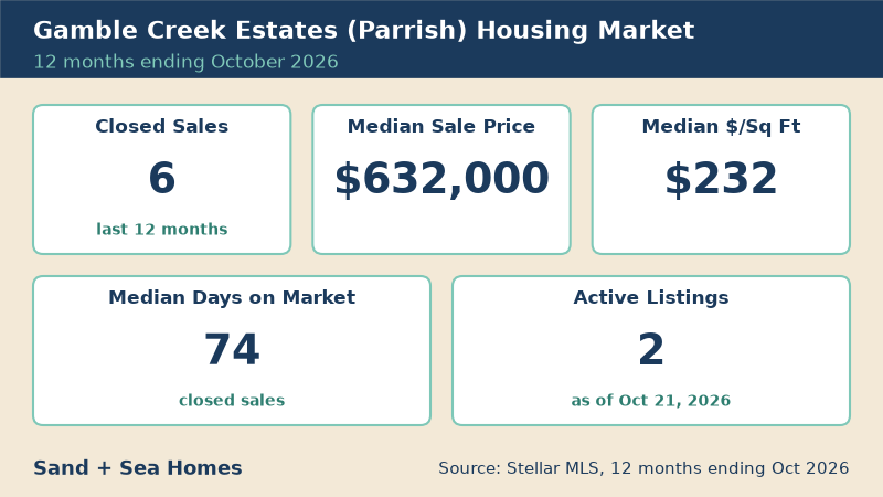 Gamble Creek Estates housing market, 12 months ending October 2026: 6 closed sales, median sale price $632,000, median $232/sq ft, 74 median days on market, 2 active listings. Source: Stellar MLS.