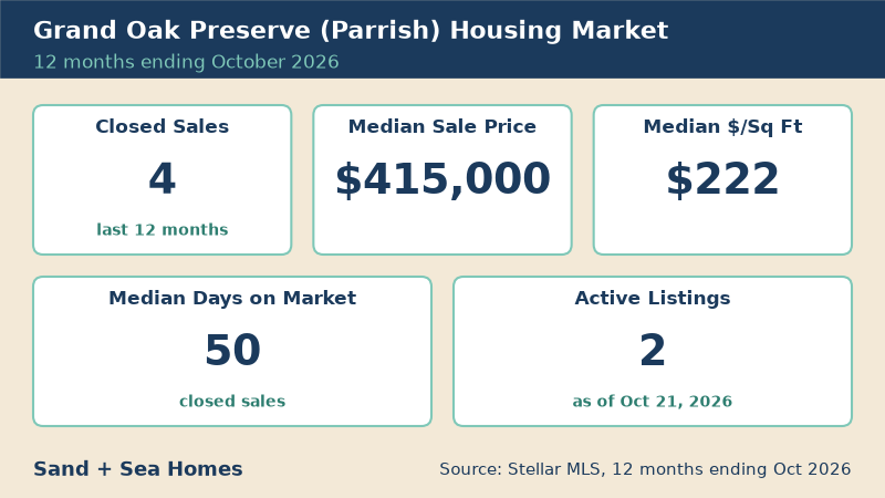 Grand Oak Preserve housing market, 12 months ending October 2026: 4 closed sales, median sale price $415,000, median $222/sq ft, 50 median days on market, 2 active listings. Source: Stellar MLS.