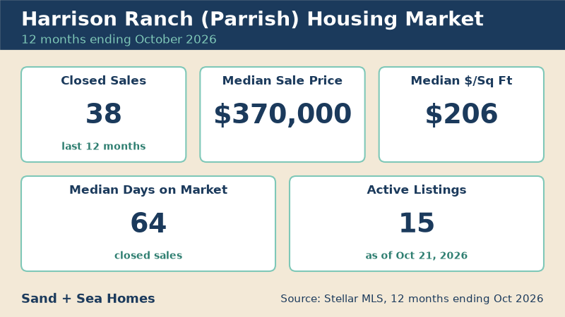 Harrison Ranch housing market, 12 months ending October 2026: 38 closed sales, median sale price $370,000, median $206/sq ft, 64 median days on market, 15 active listings. Source: Stellar MLS.