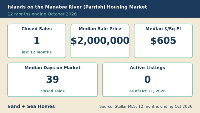 Islands on the Manatee River housing market, 12 months ending October 2026: 1 closed sales, median sale price $2,000,000, median $605/sq ft, 39 median days on market, 0 active listings. Source: Stellar MLS.