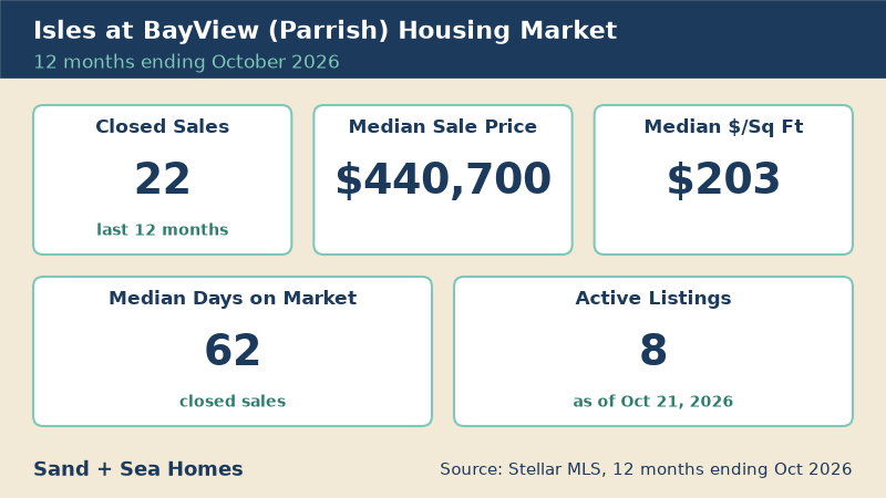 Isles at BayView housing market, 12 months ending October 2026: 22 closed sales, median sale price $440,700, median $203/sq ft, 62 median days on market, 8 active listings. Source: Stellar MLS.