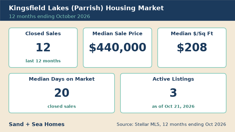 Kingsfield Lakes housing market, 12 months ending October 2026: 12 closed sales, median sale price $440,000, median $208/sq ft, 20 median days on market, 3 active listings. Source: Stellar MLS.