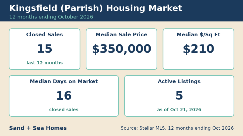 Kingsfield housing market, 12 months ending October 2026: 15 closed sales, median sale price $350,000, median $210/sq ft, 16 median days on market, 5 active listings. Source: Stellar MLS.