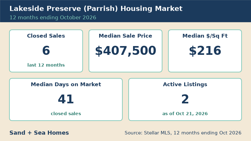 Lakeside Preserve housing market, 12 months ending October 2026: 6 closed sales, median sale price $407,500, median $216/sq ft, 41 median days on market, 2 active listings. Source: Stellar MLS.