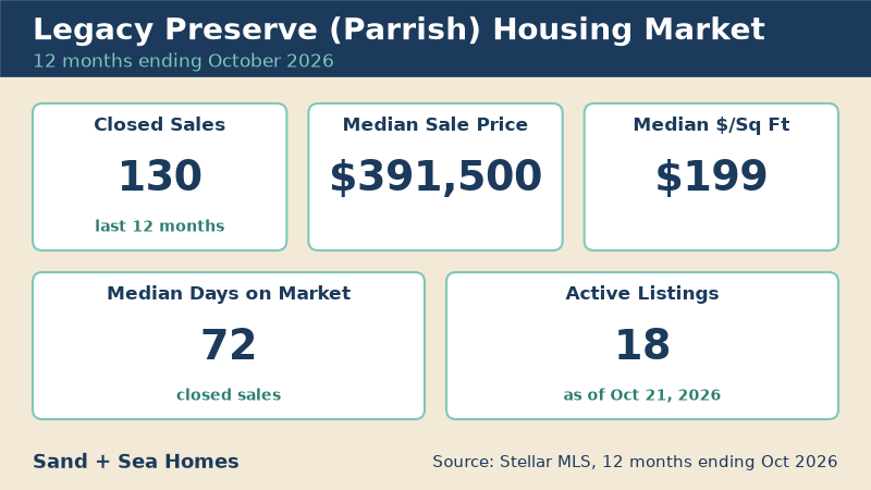 Legacy Preserve housing market, 12 months ending October 2026: 130 closed sales, median sale price $391,500, median $199/sq ft, 72 median days on market, 18 active listings. Source: Stellar MLS.