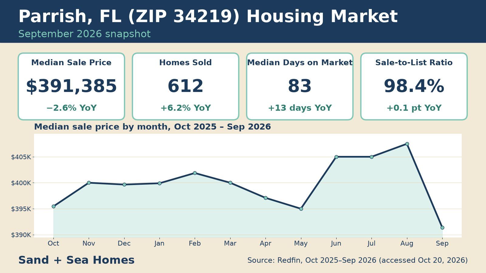 Parrish FL (ZIP 34219) housing market, September 2026: median sale price $391,385 (down 2.6% year over year), 612 homes sold, 83 median days on market, 98.4% sale-to-list ratio, with a 12-month median price trend chart. Source: Redfin.