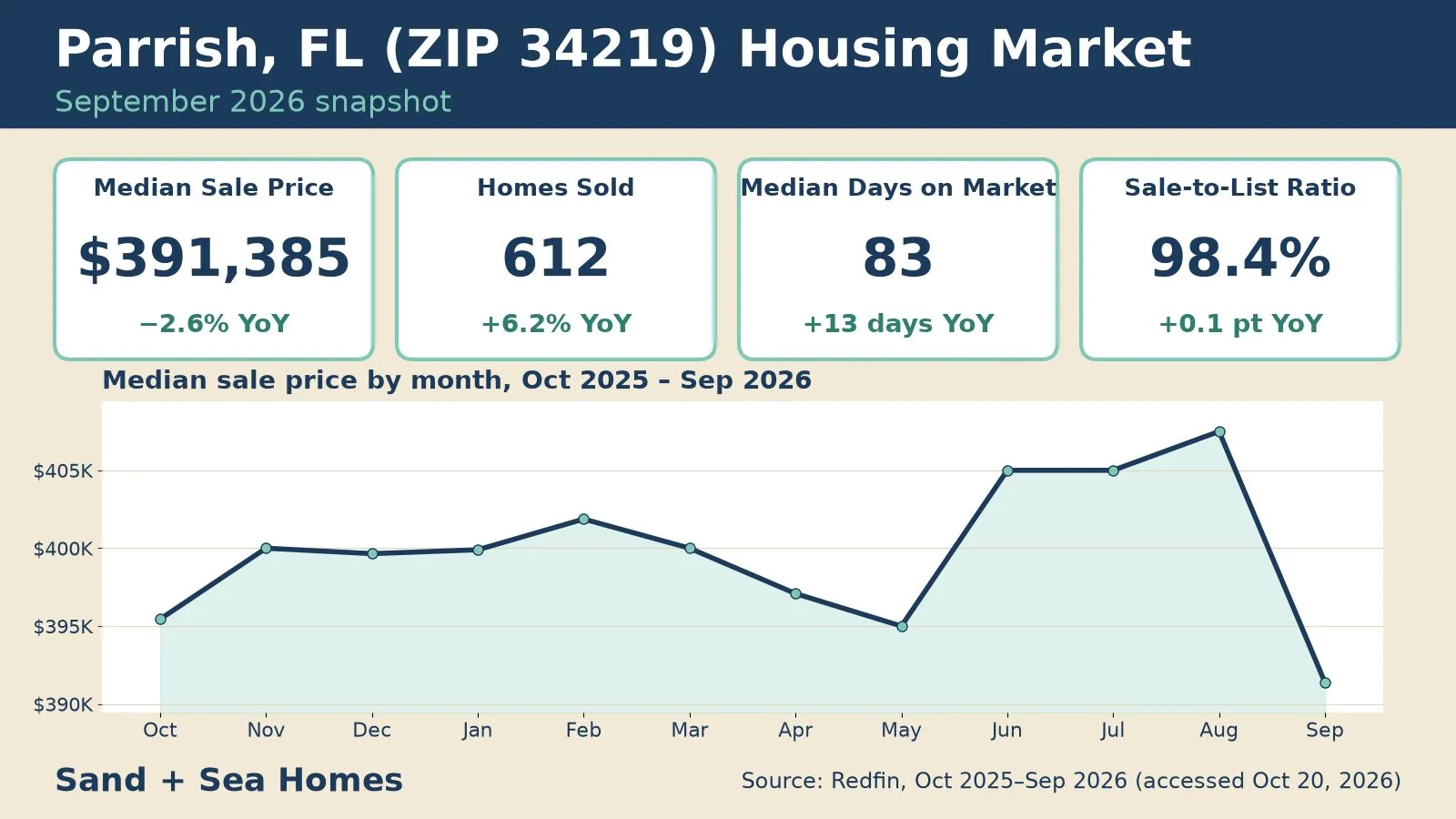 Parrish FL (ZIP 34219) housing market, September 2026: median sale price $391,385 (down 2.6% year over year), 612 homes sold, 83 median days on market, 98.4% sale-to-list ratio, with a 12-month median price trend chart. Source: Redfin.