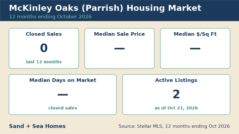 McKinley Oaks housing market, 12 months ending October 2026: 0 closed sales, 2 active listings. Source: Stellar MLS.