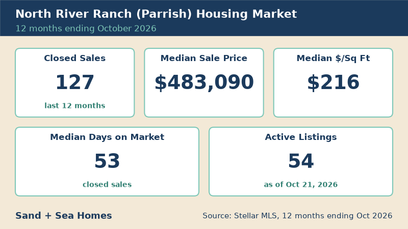 North River Ranch housing market, 12 months ending October 2026: 127 closed sales, median sale price $483,090, median $216/sq ft, 53 median days on market, 54 active listings. Source: Stellar MLS.