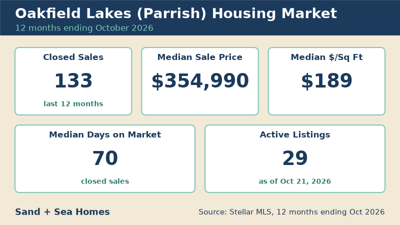 Oakfield Lakes housing market, 12 months ending October 2026: 133 closed sales, median sale price $354,990, median $189/sq ft, 70 median days on market, 29 active listings. Source: Stellar MLS.