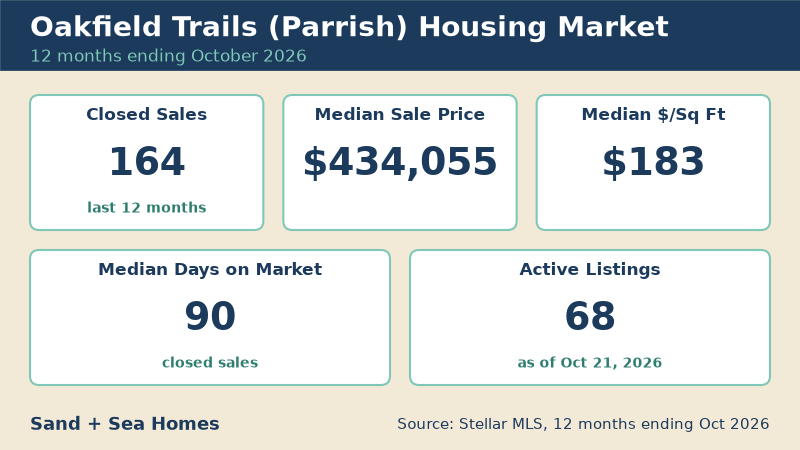 Oakfield Trails housing market, 12 months ending October 2026: 164 closed sales, median sale price $434,055, median $183/sq ft, 90 median days on market, 68 active listings. Source: Stellar MLS.