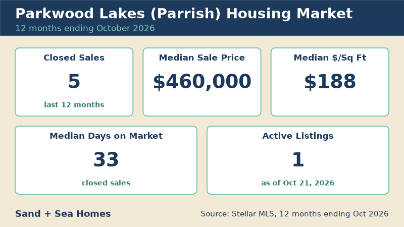 Parkwood Lakes housing market, 12 months ending October 2026: 5 closed sales, median sale price $460,000, median $188/sq ft, 33 median days on market, 1 active listings. Source: Stellar MLS.