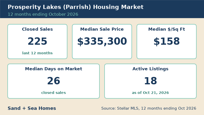 Prosperity Lakes housing market, 12 months ending October 2026: 225 closed sales, median sale price $335,300, median $158/sq ft, 26 median days on market, 18 active listings. Source: Stellar MLS.